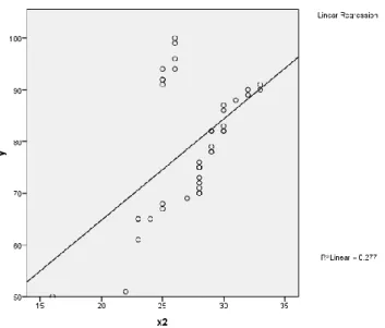 Gambar 4.3. Grafik regresi linear sikap BudAI terhadap hasil tes prestasi geometri analitika 2 