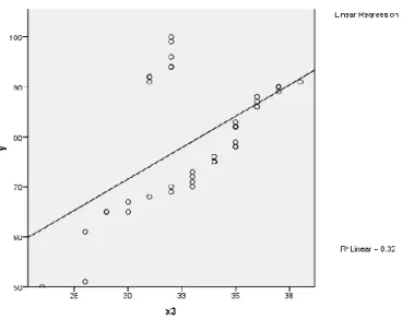 Gambar 4.4. Grafik regresi linear self assessment terhadap hasil tes prestasi geometri analitika 2
