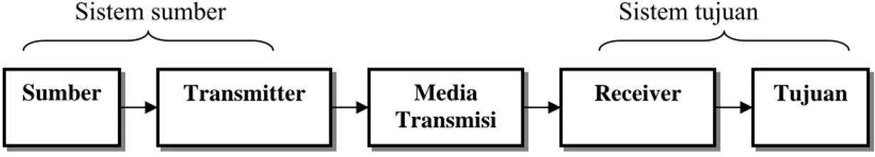 Gambar 2.1. Blok diagram model komunikasi sederhana 