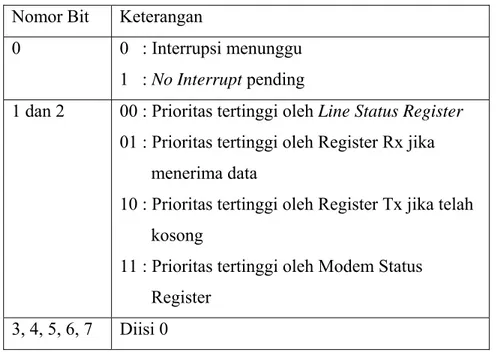 Tabel 2.5. Rincian bit pada Interrupt Identification Register  Nomor Bit  Keterangan  