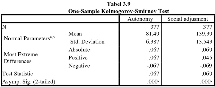 Tabel 3.9 One-Sample Kolmogorov-Smirnov Test