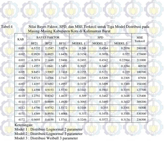 Tabel 4   Nilai Bayes Faktor, SPD, dan MSE Terkecil untuk Tiga Model Distribusi pada  Masing-Masing Kabupaten/Kota di Kalimantan Barat 