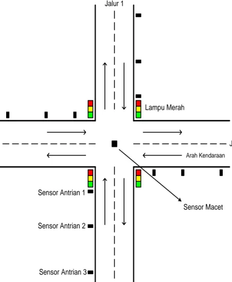Gambar 2. Sketsa perencanaan smart traffic Light terlanjur  melaju  memasuki  persimpangan  traffic  light 