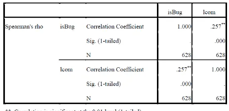 Tabel 2 Korelasi Nilai LCOM dan Kecenderungan Kesalahan pada Xalan 2.4 