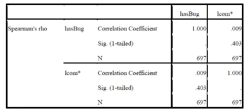 Tabel 5 Korelasi Nilai LCOM* dan Kecenderungan Kesalahan pada Xalan 2.5 