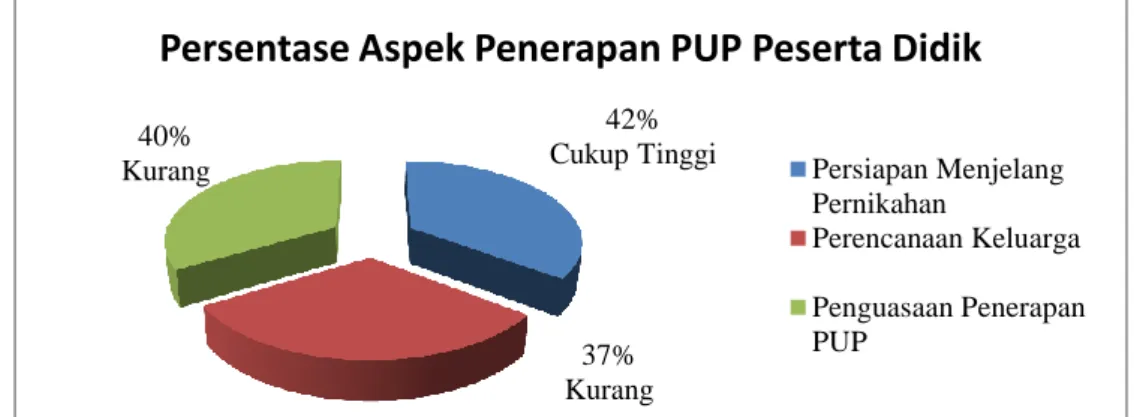 Grafik 1.2 Analisis Penguasaan Penerapan PUP 