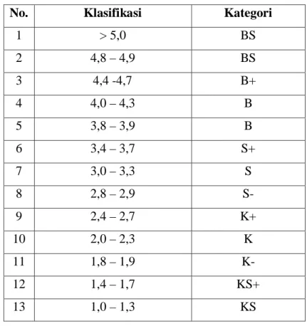TABEL PENILAIAN SELURUH HASIL RANGKAIAN TES 