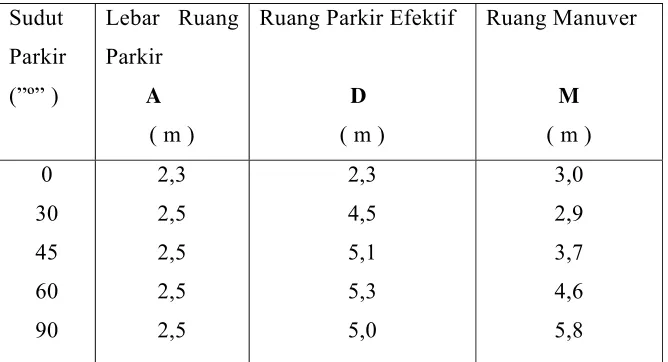 Tabel 2.6 : Penentuan satuan ruang parkir 