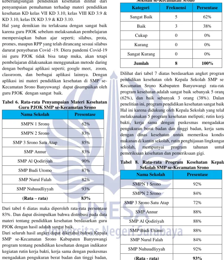 Tabel  6.  Rata-rata  Penyampaian  Materi  Kesehatan  Guru PJOK SMP se-Kecamatan Srono         Nama Sekolah    Presentase 