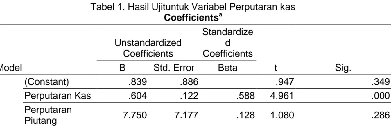 Tabel  4.1  memperlihatkan  bahwa  variabel  perputaran  kas  berpengaruh  signifikan  terhadap  rentabilitas  ekonomis,  karena  nilai  t hitung   =  5.007  &gt;  t tabel   =  1.299  atau p-value = 0.000 &lt; α=0.05 maka H 0   