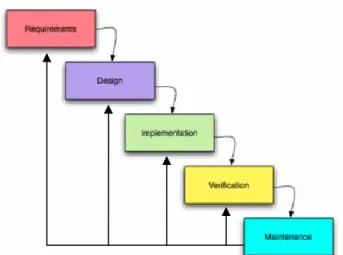 Gambar 2.1 System Development Life Cycle dengan Waterfall Model. 
