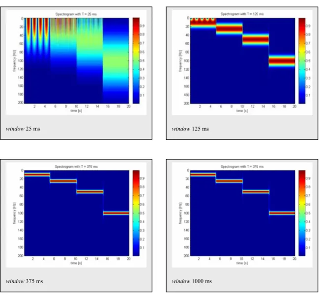 Gambar 2.11 Spectrogram dalam berbagai ukuran window. 