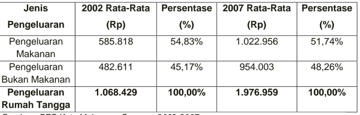 Tabel 4.1 Rata-rata pengeluaran Rumah Tangga Sebulan Menurut jenis  Pengeluaran Kota Makassar Tahun 2002-2007