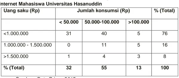 Tabel 4.8. Distribusi Responden menurut Uang Saku dan Jumlah Konsumsi  Internet Mahasiswa Universitas Hasanuddin 