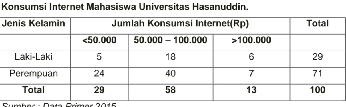 Tabel 4.9. Distribusi Responden menurut Jenis Kelamin dan Tingkat  Konsumsi Internet Mahasiswa Universitas Hasanuddin