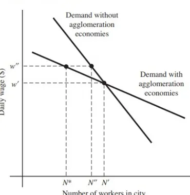 Gambar 5-2 menunjukkan implikasi ekonomi aglomerasi untuk permintaan tenaga kerja 