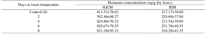 Figure 2 . Percentages of hormone levels in fecal extracts exposed to repeated freeze-thaw cycles in comparison to control