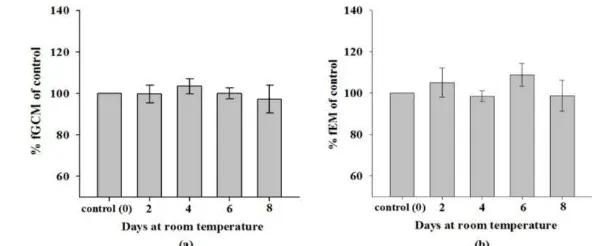 Figure 3 . Percentages of hormone levels of fecal extracts stored at ambient temperature for several days in comparison to control