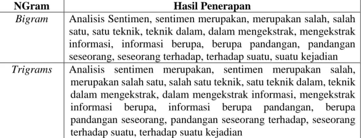 Tabel 2.1 Bigram dan Trigrams Basis Kata 
