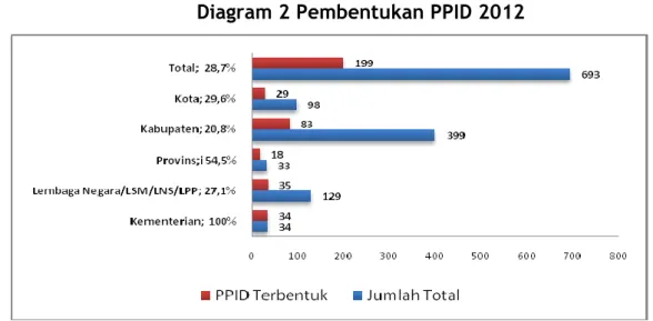 Diagram 2 Pembentukan PPID 2012 