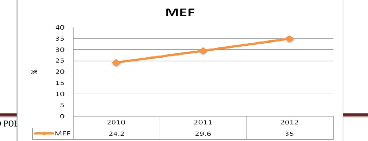 Diagram 4: Perkembangan Capaian MEF 