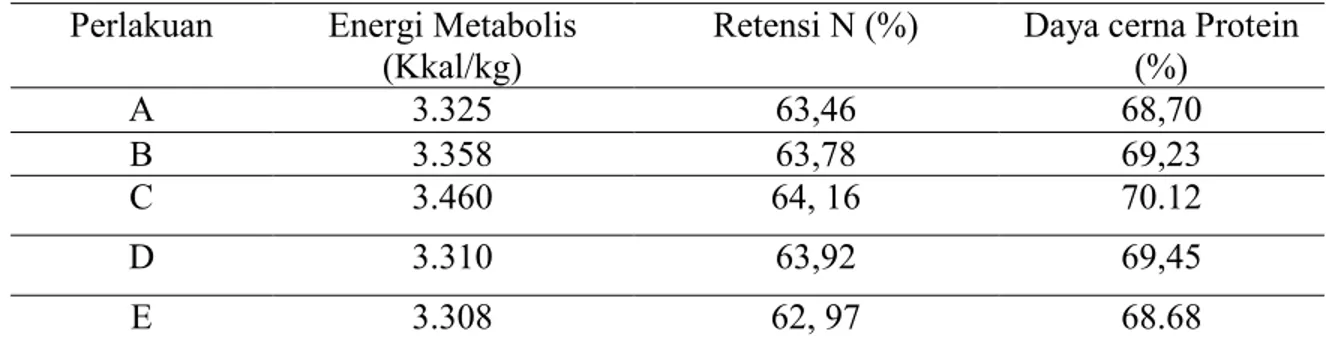 Tabel : 2. Energi Metabolis, Retensi Nitrogen dan Daya Cerna Protein Ampas kelapa     Fermentasi  Terhadap Ayam Broiler 