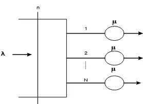 Gambar 3.  Model Antrian M/M/N [7]  