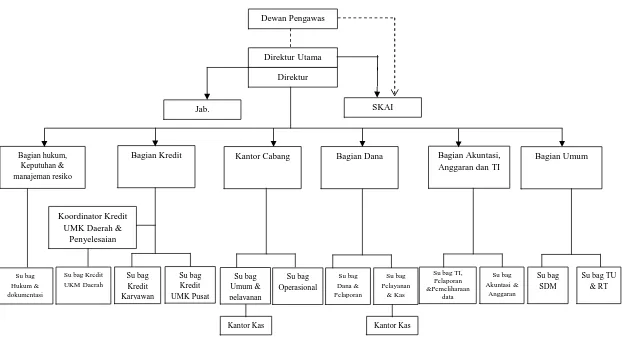 Gambar 3.1 Struktur Organisasi