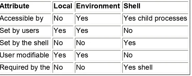 Table 7.1  A Comparison of Local, Environment, and Shell Variables 