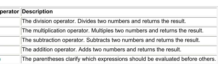 Table 8.3  Arithmetic Substitution Operators 
