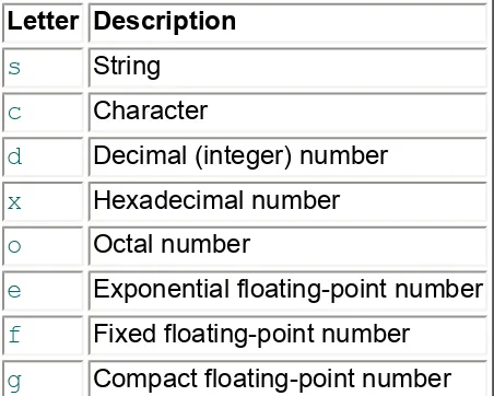 Table 13.2  Formatting Sequence Types 