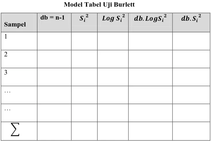 Tabel 3.9  Model Tabel Uji Burlett 