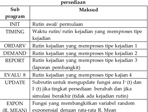 Tabel 4. Subprograman Variabel Fortran untuk model  persediaan 