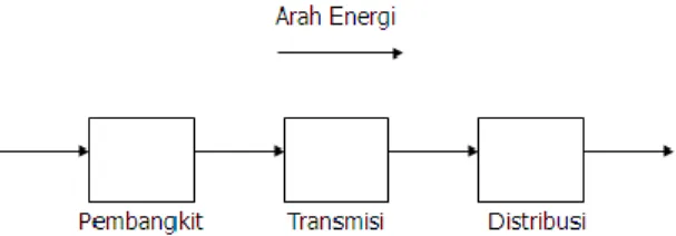 Gambar 1. Skema Prinsip Penyediaan  Tenaga Listrik 