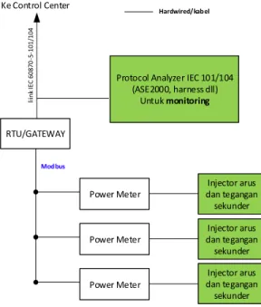 Gambar 10. Alur komunikasi data pengujian  pengukuran power meter 