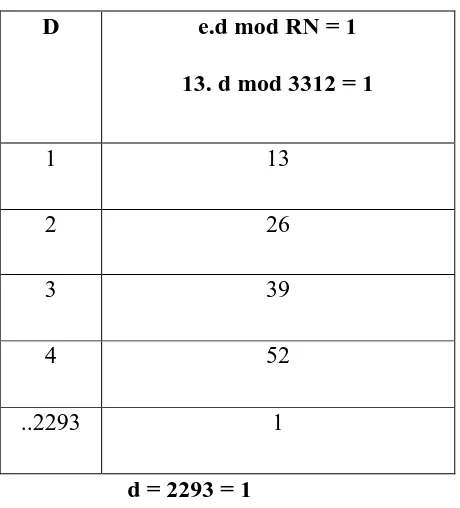 Tabel 2.1 Perhitungan Untuk Mencari d 