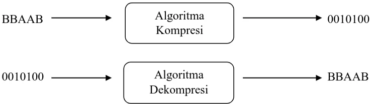 Gambar 2.6 Proses algoritma kompresi dan dekompresi loseless 