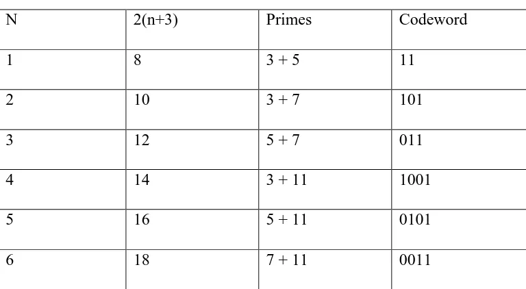 Tabel 2.2 Goldbach G0 Code 