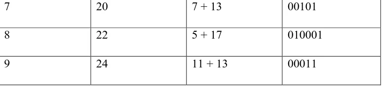 Tabel diatas merupakan angka-angka yang sudah diubah ke dalam Codeword. 