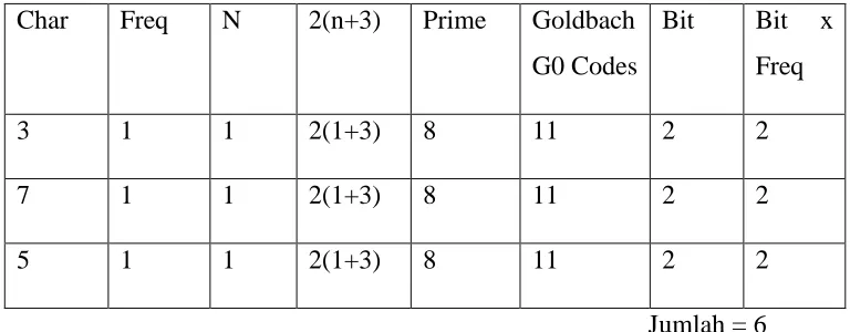 Tabel 2.4 String diubah kedalam Goldbach G0 Codes. 