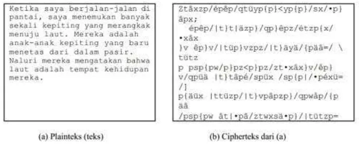 Gambar 2.3 Perbandingan Plainteks dan Cipherteks. (Munir, 2005). 