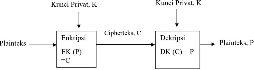 Gambar 2.4 Skema Kriptografi Simetri. Kunci Simetri Sama dengan Kunci 