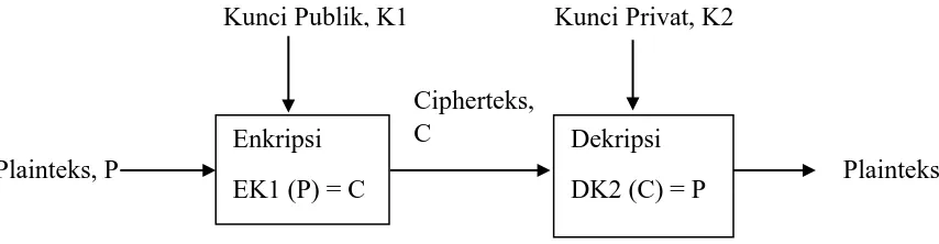 Gambar 2.5 Skema Algoritma Asimetri (Munir, 2006) 