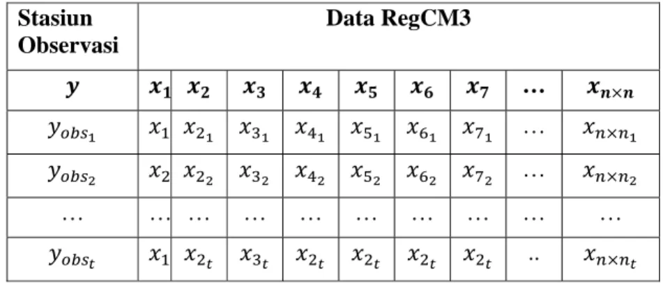 Tabel 3 Matriks data observasi dan data RegCM3 