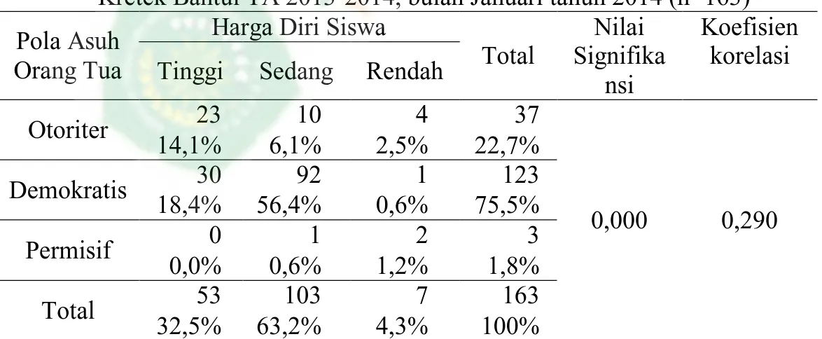 Tabel 2 Distribusi frekuensi pola asuh orang tua di SMAN 1 Kretek Bantul   TA 2013-2014, bulan Januari tahun 2014 ( n=163) 