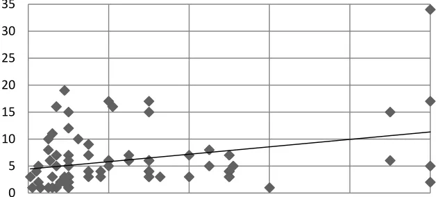 Gambar 5 Scatterplot antara Jumlah Pekerja dan Omzet Unit Usaha Dibawah Rp 