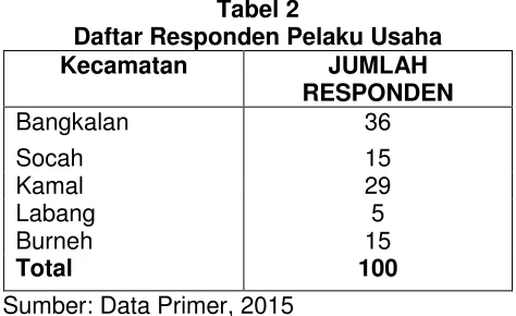 Tabel 2 Daftar Responden Pelaku Usaha 