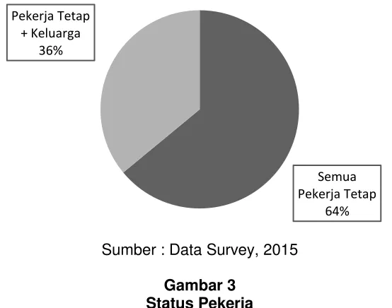 Gambar 2  Status Perusahaan Responden 
