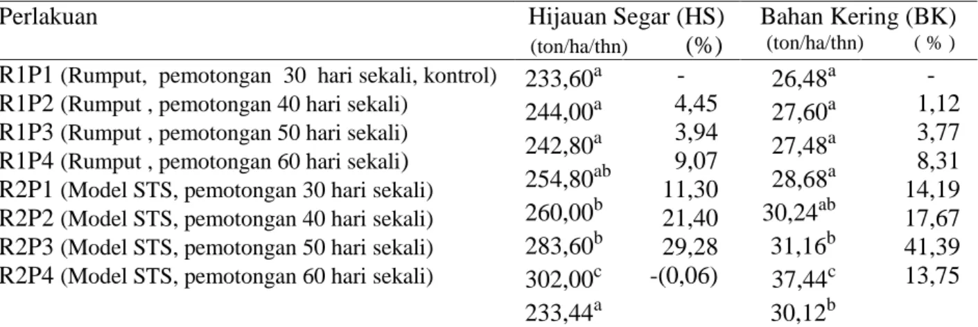 Tabel 1. Peningkatan produksi hijauan HMT sistem tiga strata (STS) pada jenis hijauan dan umur  pemotongan yang berbeda 