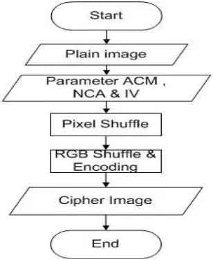Gambar 1. Diagram Alir Proses Enkripsi 